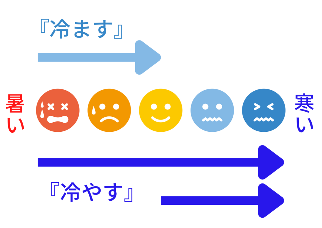 冷やす 冷ます 違い – 冷える 冷める 違い _ “冷やす” 和 “冷ます” 的差別在哪裡? – AQJJGY
